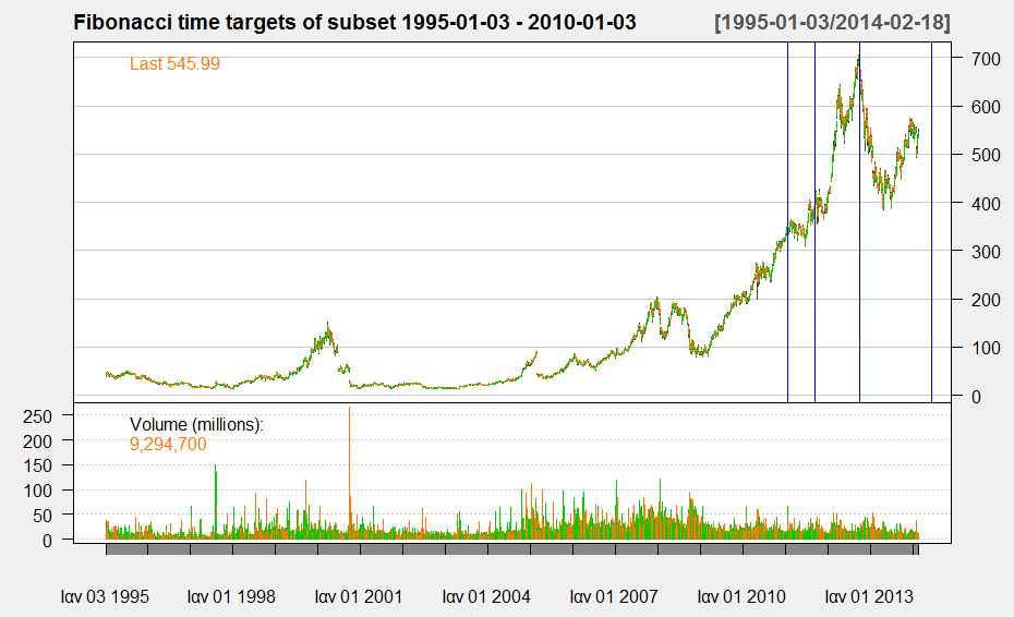 Δθηέιεζε Fibonacci.time Ζ εθηέιεζε ηεο Fibonacci.