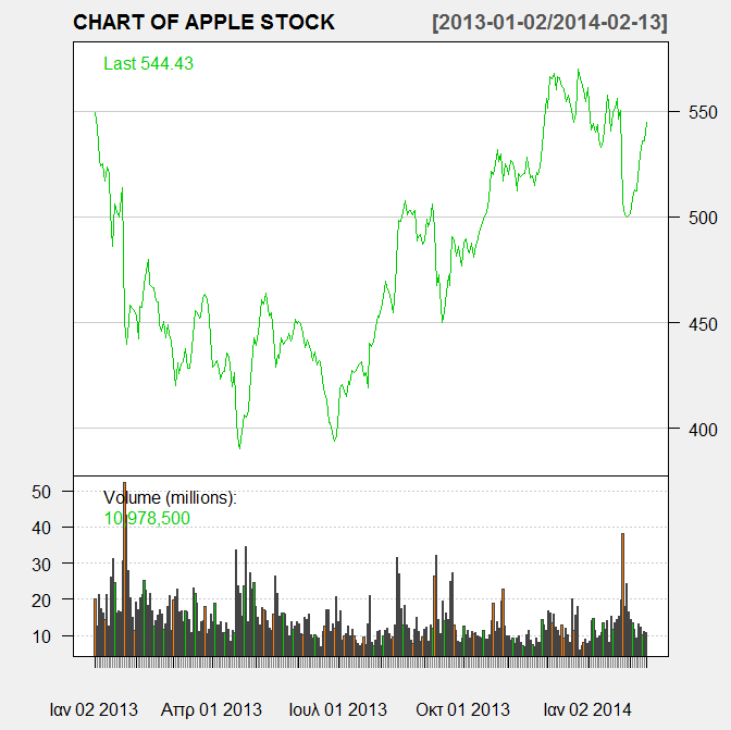 Παθέην quantmod Μέζσ ηεο δπλαηόηεηαο νπηηθνπνίεζεο πνπ πξνζθέξεη ην παθέην quantmod, ζπκβάιιεη : Σηελ δηαγξακκαηηθή