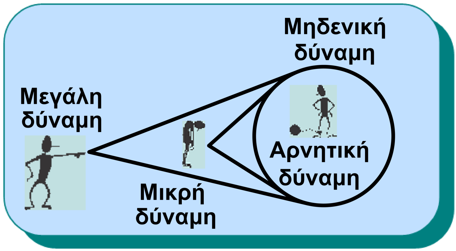 Ρ Δ(Ο,R) δ R ΟΡ R. Ας εξετάσουμε τι συμβαίνει όταν το Ρ είναι εσωτερικό σημείο του κύκλου ή όταν ανήκει σε αυτόν.