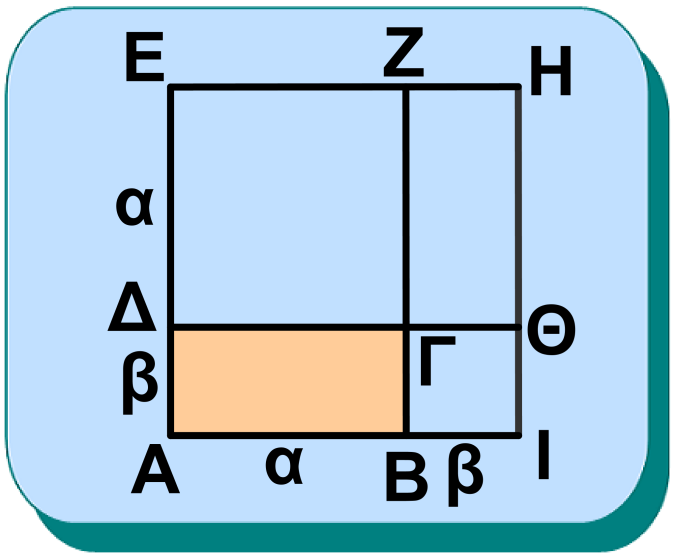 Προεκτείνουμε την πλευρά ΑΔ κατά τμήμα ΔΕ = α, την ΑΒ κατά ΒΙ = β και σχηματίζουμε το τετράγωνο ΑΙΗΕ, Σχήμα 7 το οποίο είναι φανερό ότι έχει πλευρά α+β και επομένως είναι: (ΑΙΗΕ) = (α + β) (1).