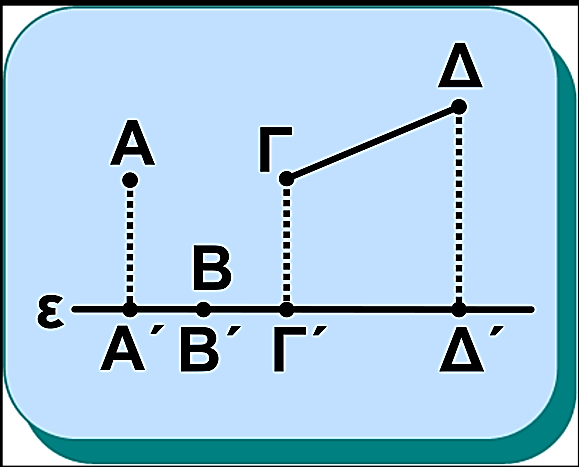 Μετρικές σχέσεις στο τρίγωνο 9.1 Ορθές προβολές Ας θεωρήσουμε μία ευθεία ε και ένα σημείο Α που δεν ανήκει σε αυτή.
