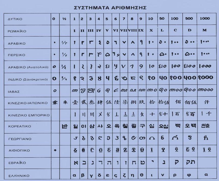 Ήταν τα αριθμητικά σημεία της Γραμμικής Β. Δείτε τώρα τι αριθμούς χρησιμοποιούσαν άλλοι λαοί: Θα προσέξατε πως κάποιοι λαοί δεν είχαν αριθμό για να παραστήσουν το τίποτα, δηλαδή το μηδέν.