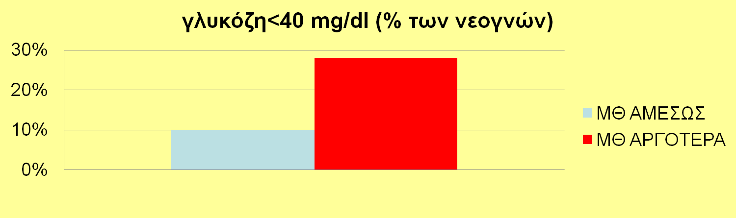 Γλυκόζη mg/dl P=0,002 P=0,05