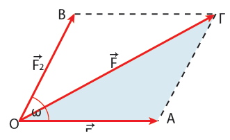 Ο αραάνω τύος ισχύει ροφανώς και στην ερίτωση ου Α = 90. 4ο Σε ένα υλικό σημείο Ο εφαρμόζονται δυο δυνάμεις ου έχουν μέτρα F1 και F αντίστοιχα και σχηματίζουν γωνία ω.