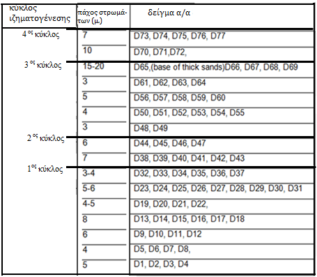 Πίνακας 1: Το πάχος των στρωμάτων από τα οποία έγινε η δειγματοληψία.