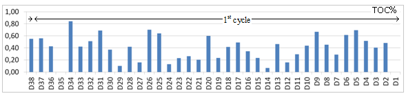 Τ = διάλυμα σιδηρούχου θειικού αμμωνίου FeSO 4 (NH 4 ) 2 SO 4 (6H 2 O) στο δείγμα σε ml. S = διάλυμα σιδηρούχου θειικού αμμωνίου FeSO 4 (NH 4 ) 2 SO 4 (6H 2 O) στο τυφλό δείγμα σε ml.