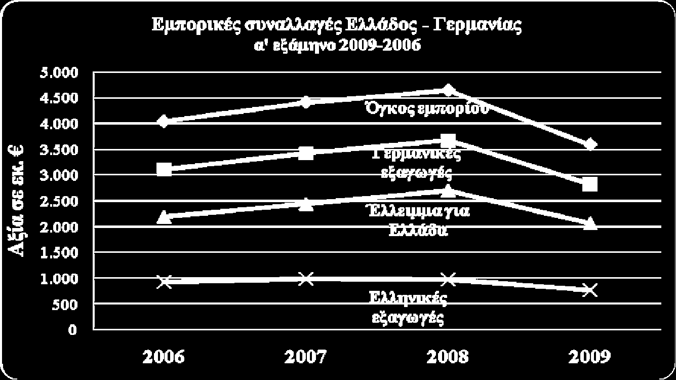 Σοβαρή πτώση του ελληνογερμανικού εμπορίου Πτώση άνω του 20% σημείωσαν όλα τα μεγέθη των ελληνογερμανικών εμπρικών συναλλαγών κατά το α εξάμηνο του 2009 υπό την πίεση της διεθνούς οικονομικής κρίσης.