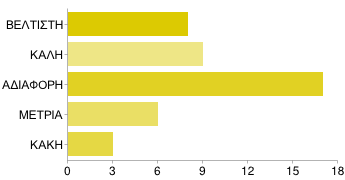 ΜΕΤΡΙΑ 0 0% ΚΑΚΗ 0 0% Πάρος ΒΕΛΤΙΣΤΗ 13 30% ΚΑΛΗ 15 35% ΑΔΙΑΦΟΡΗ 9 21% ΜΕΤΡΙΑ 4 9% ΚΑΚΗ 2 5% Σάμος