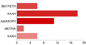 ΜΕΤΡΙΑ 6 14% ΚΑΚΗ 5 12% Γ.