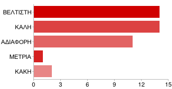 ΚΑΚΗ 6 14% Πρωταθλήματος Slalom - Σχινιάς ΒΕΛΤΙΣΤΗ 18 42% ΚΑΛΗ 10 23%