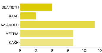 ΑΔΙΑΦΟΡΗ 5 12% ΜΕΤΡΙΑ 6 14% ΚΑΚΗ 6 14% Βάρκιζα ΒΕΛΤΙΣΤΗ 7 16% ΚΑΛΗ 11 26% ΑΔΙΑΦΟΡΗ 9 21% ΜΕΤΡΙΑ 10 23% ΚΑΚΗ 6 14%