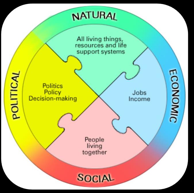 Patterns of interdependent systems (http://www.unesco.org/education/tlsf/tlsf/theme_a/a_mod04.