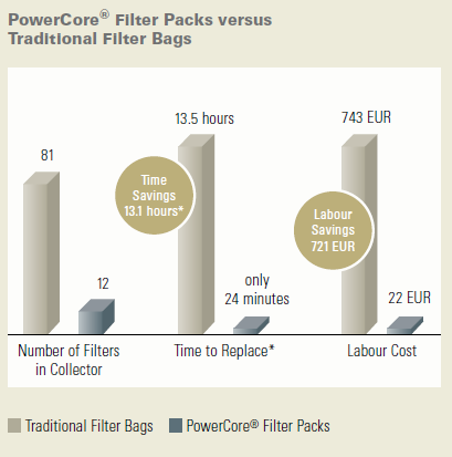Η πιο σημαντική όμως εξοικονόμηση γίνεται στον βιομηχανικό χώρο που απελευθερώνει η μονάδα PowerCore αντικαθιστώντας τις ογκώδεις μονάδες των σακκόφιλτρων.