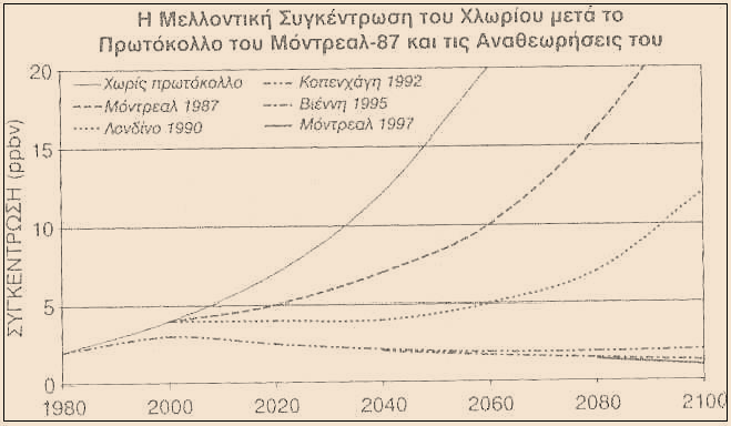 Πρόβλεψη διαχρονικής εξέλιξης παραγωγής CFC Σχήμα 5.