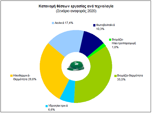 Γηάγξακκα 5: Οη πξάζηλεο ζέζεηο εξγαζίαο Πεγή: Greenpeace Δηδηθφηεξα, ηα αηνιηθά πάξθα ζπκβάιινπλ ζεκαληηθά ζηελ δεκηνπξγία λέσλ ζέζεσλ εξγαζίαο θαζψο γηα έλα ηππηθφ αηνιηθφ πάξθν ησλ 10 MW