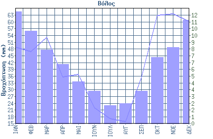 Εικόνα 6.1.1.1: Διακύμανση Θερμοκρασίας (πηγή: ΕΜΥ). Αντίστοιχα η κατανομή των βροχοπτώσεων παρουσιάζεται στο γράφημα που ακολουθεί: Εικόνα 6.1.1.2: Κατανομή Βροχόπτωσης (πηγή: ΕΜΥ). 8.