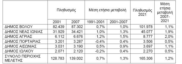 Εικόνα 6.6.1: Χάρτης των δημοτικών ενοτήτων Δήμου Βόλου.