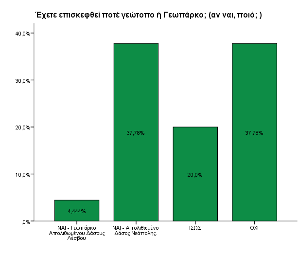 Αρκετοί φοιτητές (42,22) έχουν επισκεφθεί γεωπάρκο όπως φαίνεται από το παραπάνω ιστόγραμμα.