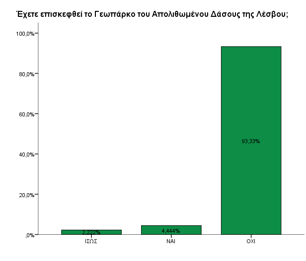 Ένα πολύ μικρό ποσοστό δείχνει να έχει επισκεφθεί