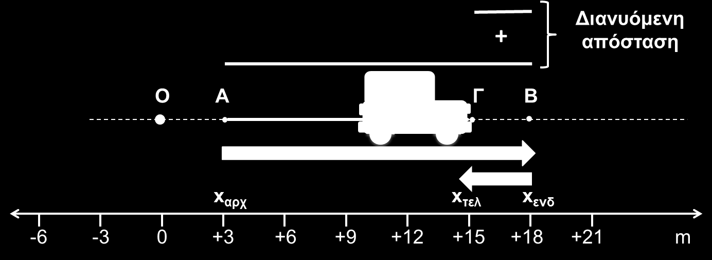 μια ενδιάμεση στάση στο σημείο B ( x 18 m), και στη συνέχεια οπισθοδρομεί και σταματά στο σημείο Γ ( x 15 m).