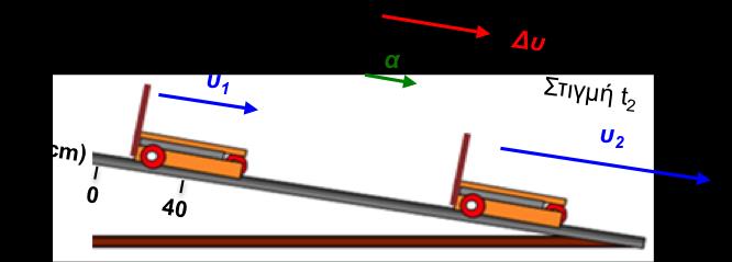Άσκηση: Να επαληθεύσετε ότι η ταχύτητα που αντιστοιχεί στην κίνηση του αυτοκινήτου σύμφωνα με τη γραφική παράσταση της Εικόνας -1 μεταβάλλεται, υπολογίζοντας τη μετατόπιση για τα χρονικά διαστήματα