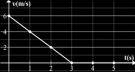8. Στο σχήμα φαίνεται η γραφική παράσταση ταχύτητας χρόνου ενός σώματος. Να απαντήσετε στα πιο κάτω ερωτήματα: Α. Να περιγράψετε την κίνηση. Β. Να υπολογίσετε τη μέση επιτάχυνση στο διάστημα 0 s 5 s.