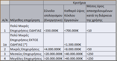 Καθορισμός Μεγέθους Οντοτήτων [*] ΟΕ, ΕΕ, Ατομικές με απλογραφικά βιβλία.