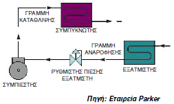 Ψυκτικές Μηχανές Διατάξεις Ελέγχου, Ρυθμίσεως και Προστασίας Εισαγωγή Ρυθμιστικές Βαλβίδες Κυκλώματος Ψυκτικού Μέσου Ρυθμιστικές Βαλβίδες Νερού Συμπυκνωτή Πιεζοστατική Ρύθμιση, Θερμοστάτες και