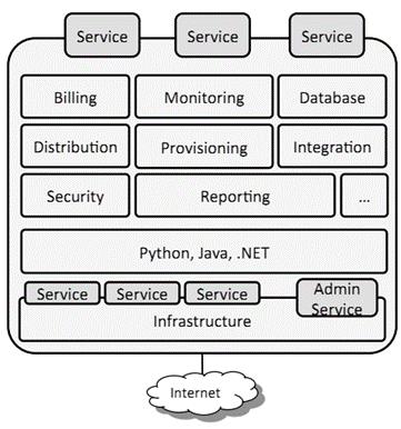 Εικόνα 1.5 - PaaS Cloud Computing Λογισμικό ως Υπηρεσία (SaaS) Αυτό είναι το τρίτο και τελευταίο στρώμα και προσφέρει πλήρεις εφαρμογές στον τελικό χρήστη του cloud.