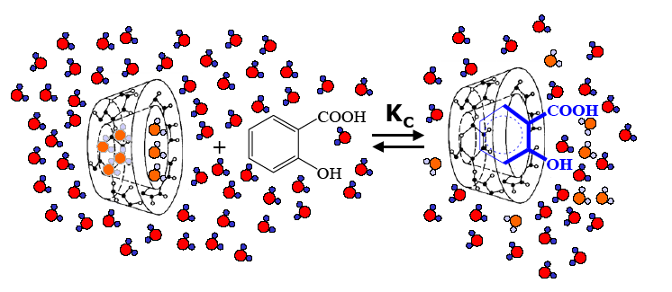 Εικόνα 7: Ο σχηματισμός συμπλόκου έγκλεισης βιοδραστικής ένωσης με κυκλοδεξτρίνη (σύμπλοκο σαλικυλικού οξέος : β-κυκλοδεξτρίνης) Τα σχηματιζόμενα σύμπλοκα ονομάζονται σύμπλοκα έγκλεισης διότι δε