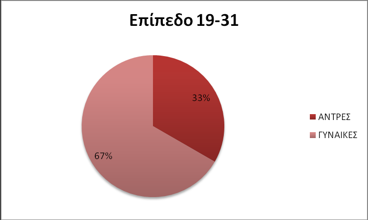 ( Γραφ.7 Πίτα ποσοστών, με βάση το φύλο, Χρυσανθοπούλου Θ.