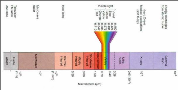 ακτινοβολίας (infrared), το πεδίο μικροκυμάτων (microwaves) και το πεδίο ραδιοκυμάτων (radio waves). Εικόνα 7 Οι περιοχές του φάσματος της ηλεκτρομαγνητικής ακτινοβολίας. Πηγή: Documantarygr.