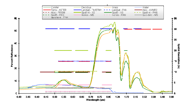 Εικόνα 17 Καμπύλες ανακλαστικότητας για διαφορετικά είδη βλάστησης με την τοποθέτηση φασματικών ζωνών για γνωστούς δορυφόρους.