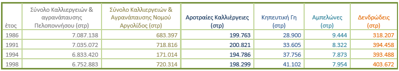 3.1.1 Κλιματολογικά στοιχεία περιοχής Τα παρακάτω κλιματολογικά δεδομένα καταγράφηκαν στον σταθμό Αγίας Τριάδας Αργολίδας 37,63 Β 22,80 Α σε απόσταση 2,5 km περίπου, ο πλησιέστερος στην περιοχή