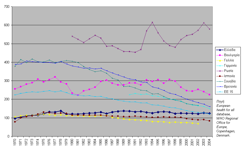 ΔΠΘ από Ισχαιμικά Νοσήματα της Καρδιάς ανά 100 000, στους