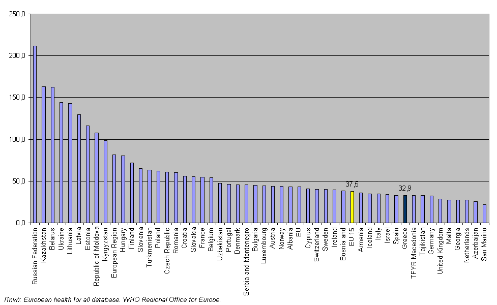 ΔΠΘ από Εξωτερικά αίτια ανά 100 000, στο σύνολο, στις χώρες