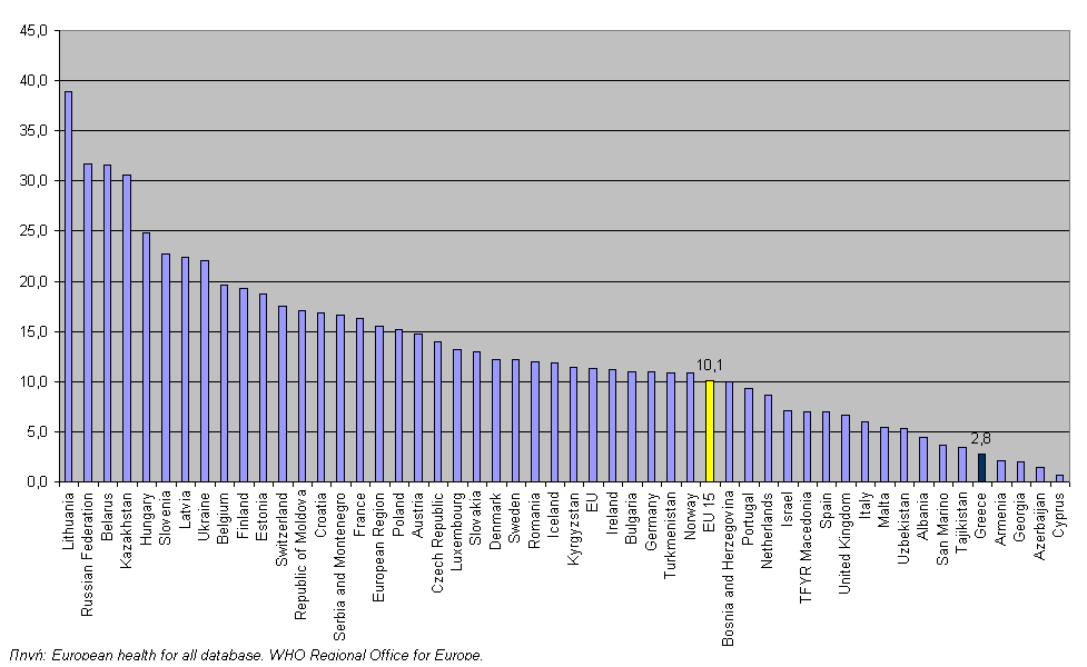 ΔΠΘ από Αυτοκτονίες ανά 100 000, στο σύνολο, στις χώρες