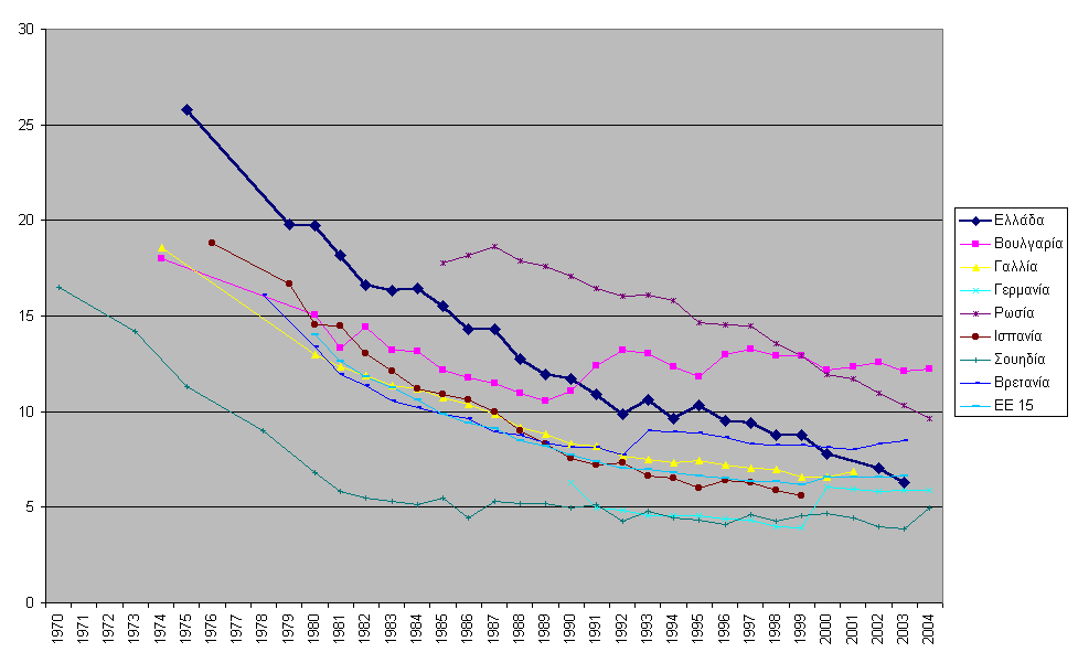 Περιγεννητική Θνησιμότητα ανά 1000 γεννήσεις, σε