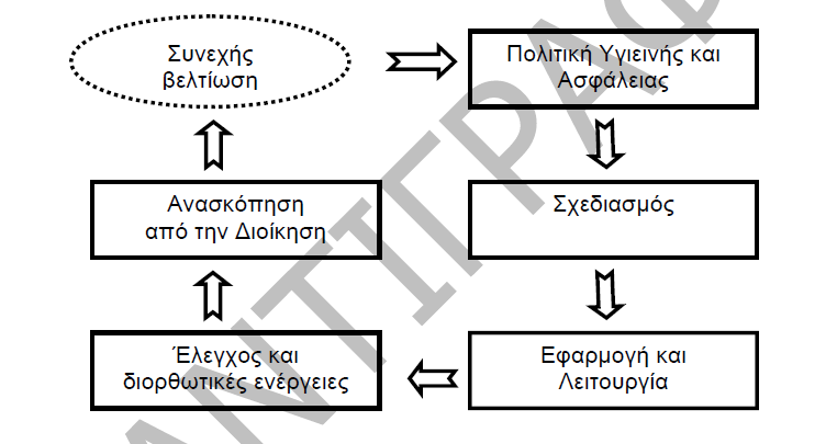 Διαδικασίες συστήματος υγιεινής και ασφάλειας 8.2.