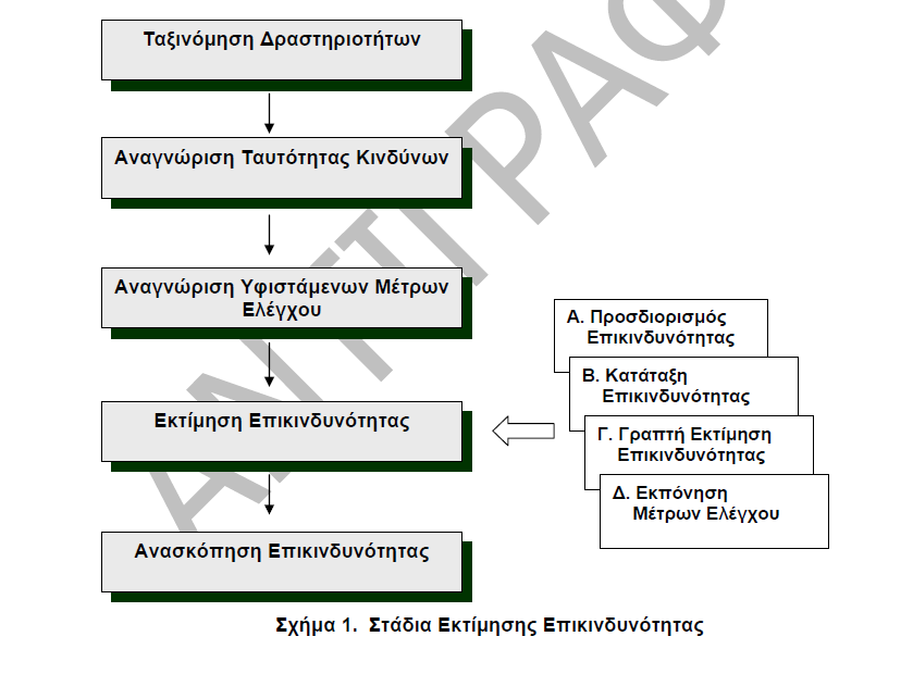 9.3 Μεθοδολογία Η διαδικασία εκτίμησης της επικινδυνότητας: α.