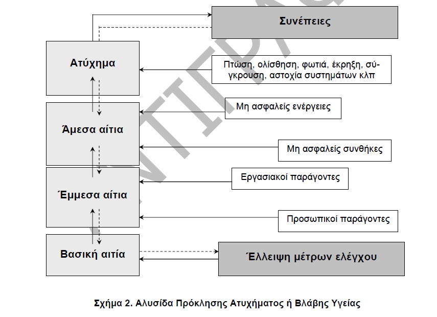 α. Προσωπικοί παράγοντες, όπως πονοκέφαλος, οικογενειακό πρόβλημα και έλλειψη εκπαίδευσης. β.