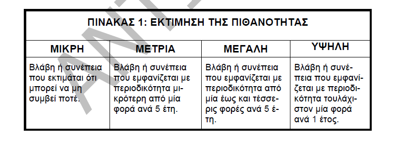 ε. Ενδεχόμενο πολλαπλών βλαβών που οδηγούν στην αύξηση της πιθανότητας πρόκλησης βλάβης. στ. Επάρκεια προστασίας από τον κίνδυνο με τη χρήση μέσων ατομικής προστασίας και ορθή εφαρμογή αυτών. ζ.