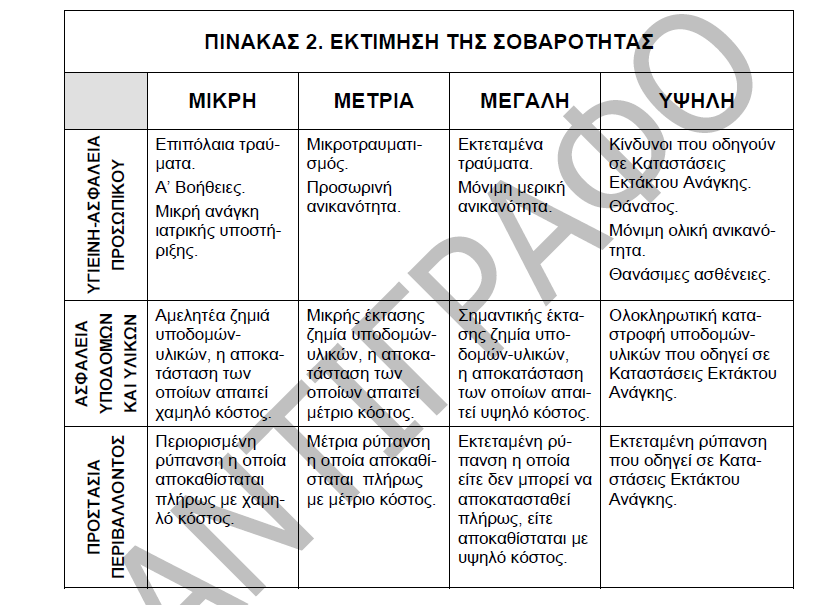 iv. Έκταση βλαβών / συνεπειών (αριθμός ατόμων που μπορούν να βλαφτούν, κόστος αποκατάστασης βλαβών σε εξοπλισμό, χρόνος διακοπής δραστηριότητας). β. Με ποιο τρόπο μπορεί να επηρεαστεί ένα άτομο ή ομάδα ατόμων από το κίνδυνο: i.