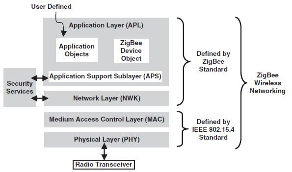 4 Σχήμα 2.4. Αρχιτεκτονική τεχνολογίας ZigBee Ένα δίκτυο δομημένο με βάση το πρότυπο ΙΕΕΕ 802.15.