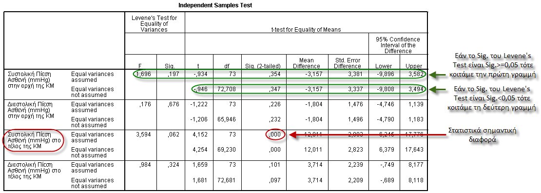 Πάτημα του κουμπιού [ΟΚ] στο παράθυρο διαλόγου της διαδικασίας Independent Samples T Test για διενέργειά του (βλ. Εικόνα 7.