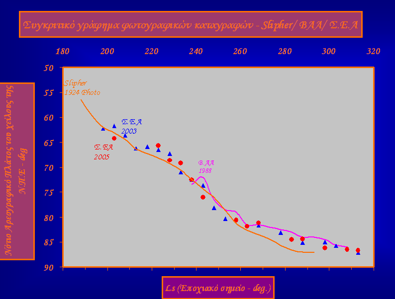 (Jeffrey D. Beish, Measure the Polar Caps of Mars, διαθέσιμο στο: http://www.lpl.arizona.edu/~rhill/alpo/mars.