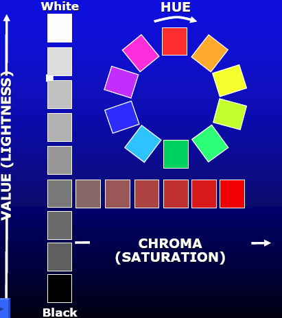 Το χρωματικό μοντέλο που περιγράφεται CIE Lαb, μπορεί να αναπαρασταθεί και σε κυλινδρικό σύστημα πολικών συντεταγμένων με το μοντέλο CIE L*, C*, h Όπου L* είναι η φωτεινότητα (Lightness) C* (Chroma)