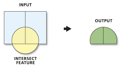 ο ή ι έ (Intersect) α ή ι ο ία έ ι α α ό