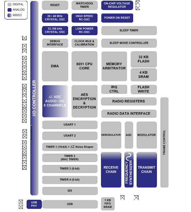 CC2510Fx/CC2511Fx Block Diagram 2.1. Κύξηα ραξαθηεξηζηηθά ηνπ πνκπνδέθηε CC2510Fx / CC2511Fx Ο πνκπνδέθηεο CC2510Fx/ CC2511Fx έρεη πνιιά ραξαθηεξηζηηθά ηα νπνία ηνλ θάλνπλ κηα εμαηξεηηθή ιχζε γηα εθαξκνγέο αζχξκαηεο επηθνηλσλίαο.