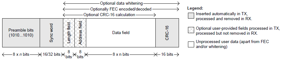 ζπγρξνληζκνχ θαη έλα CRC checksum ην νπνίν ππνινγίδεηαη ζην πεδίν ησλ δεδνκέλσλ.